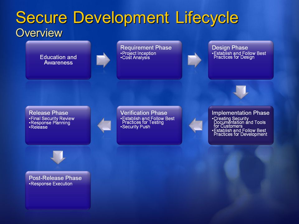 Stages Development Windows Vista
