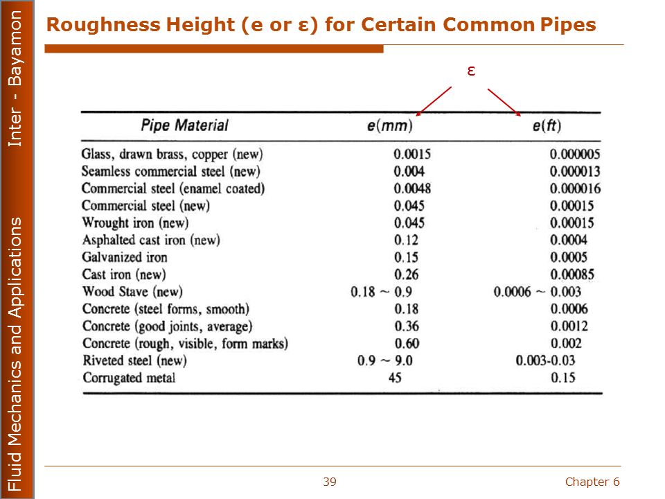 Pipe Surface Roughness Chart