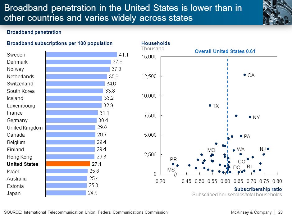 Internet Penetration United States 81