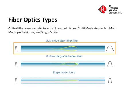 Fiber Optics Types Optical fibers are manufactured in three main types: Multi Mode step-index, Multi Mode graded-index, and Single Mode.