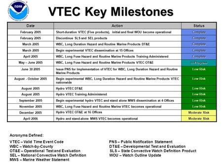 VTEC Key Milestones DateActionStatus February 2005 Short-duration VTEC (Five products), initial and final WOU become operational Complete February 2005.