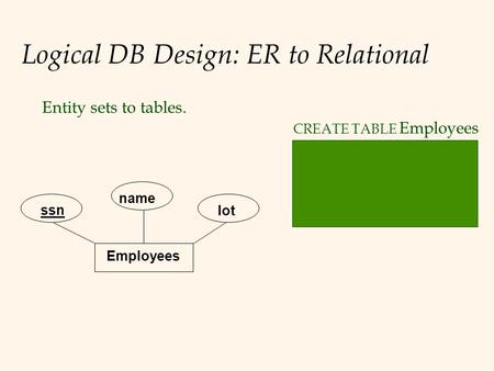 Logical DB Design: ER to Relational Entity sets to tables. Employees ssn name lot CREATE TABLE Employees (ssn CHAR (11), name CHAR (20), lot INTEGER, PRIMARY.