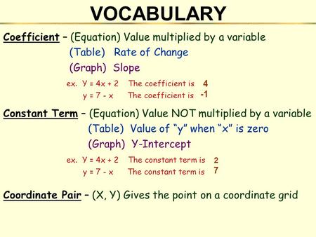 VOCABULARY Coefficient – (Equation) Value multiplied by a variable