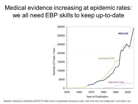 Medical evidence increasing at epidemic rates: we all need EBP skills to keep up-to-date Bastian, Glasziou, Chalmers (2010) 75 Trials and 11Systematic.