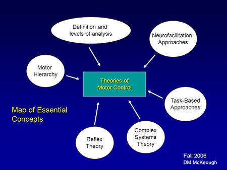 Map of Essential Concepts Definition and levels of analysis