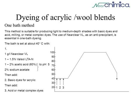 Dyeing of acrylic /wool blends One bath method This method is suitable for producing light to medium-depth shades with basic dyes and acid, milling, or.
