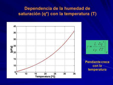 Dependencia de la humedad de saturación (q*) con la temperatura (T) Pendiente crece con la temperatura.