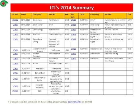 LTI’s 2014 Summary LTI NO. DATE Company INJURY DIR