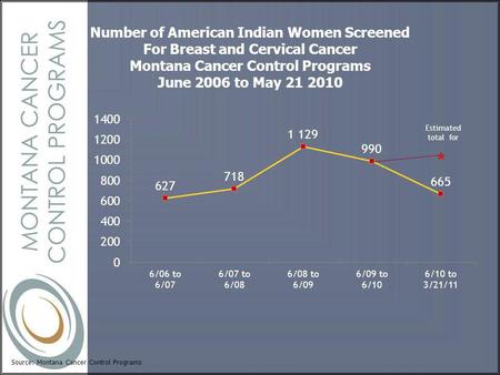 Source: Montana Cancer Control Programs Number of American Indian Women Screened For Breast and Cervical Cancer Montana Cancer Control Programs June 2006.