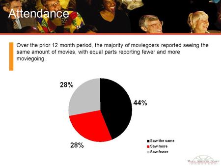 Attendance Over the prior 12 month period, the majority of moviegoers reported seeing the same amount of movies, with equal parts reporting fewer and more.