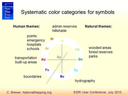 C. Brewer, NationalMapping.org ESRI User Conference, July 2010 Systematic color categories for symbols Rd YG Pu Cy Bu Or Yl Gn transportation built-up.