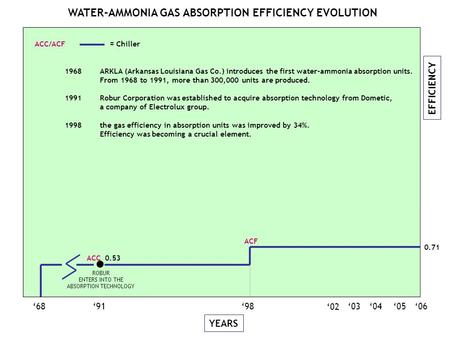 EFFICIENCY YEARS WATER-AMMONIA GAS ABSORPTION EFFICIENCY EVOLUTION 06050403 689198 02 ACC 0.53 ROBUR ENTERS INTO THE ABSORPTION TECHNOLOGY 0.71 ACF ACC/ACF.