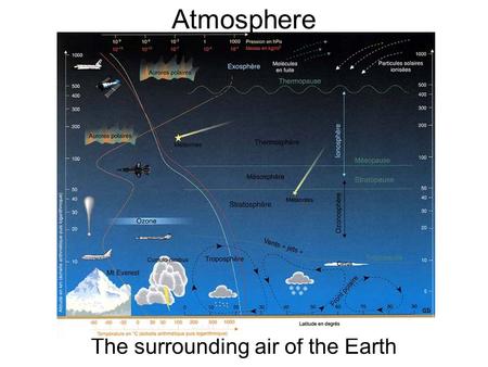 The surrounding air of the Earth