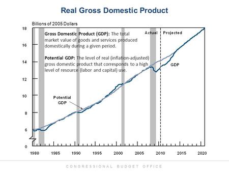 CONGRESSIONAL BUDGET OFFICE Billions of 2005 Dollars Real Gross Domestic Product Gross Domestic Product (GDP): The total market value of goods and services.