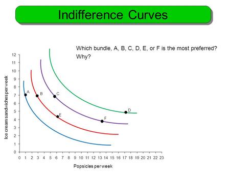 Indifference Curves Which bundle, A, B, C, D, E, or F is the most preferred? Why? 1 2 3 4 5 6 7 8 9 10 11 12 13 14 15 16 17 18 19 20 21 22 23 A B C Ice.