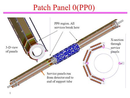 1 Service panels run from detector end to end of support tube X-section through service panels 3-D view of panels PP0 region. All services break here Patch.