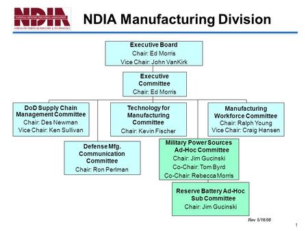 1 NDIA Manufacturing Division Rev 5/16/08 DoD Supply Chain Management Committee Chair: Des Newman Vice Chair: Ken Sullivan Technology for Manufacturing.