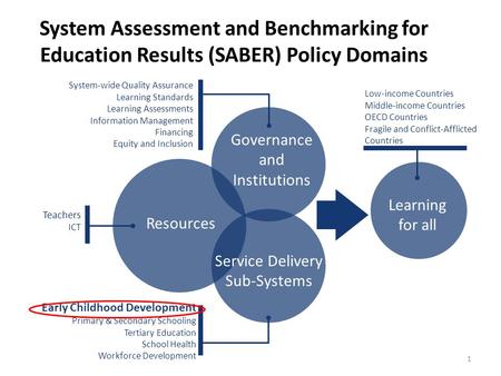System Assessment and Benchmarking for Education Results (SABER) Policy Domains Learning for all Low-income Countries Middle-income Countries OECD Countries.