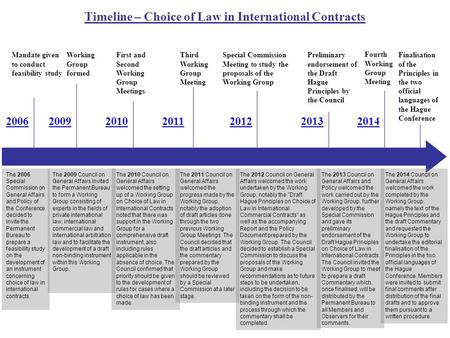 Timeline – Choice of Law in International Contracts 200620092010201120122013 Mandate given to conduct feasibility study Working Group formed Third Working.