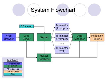 System Flowchart … Terminator (Prompt1) GCN Alert Web Browser Web