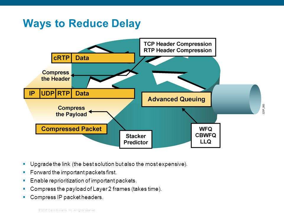 Serialization Delay Cisco