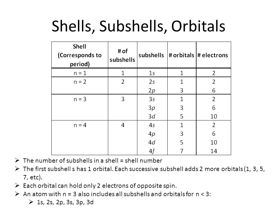 Image result for shells subshells and orbitals