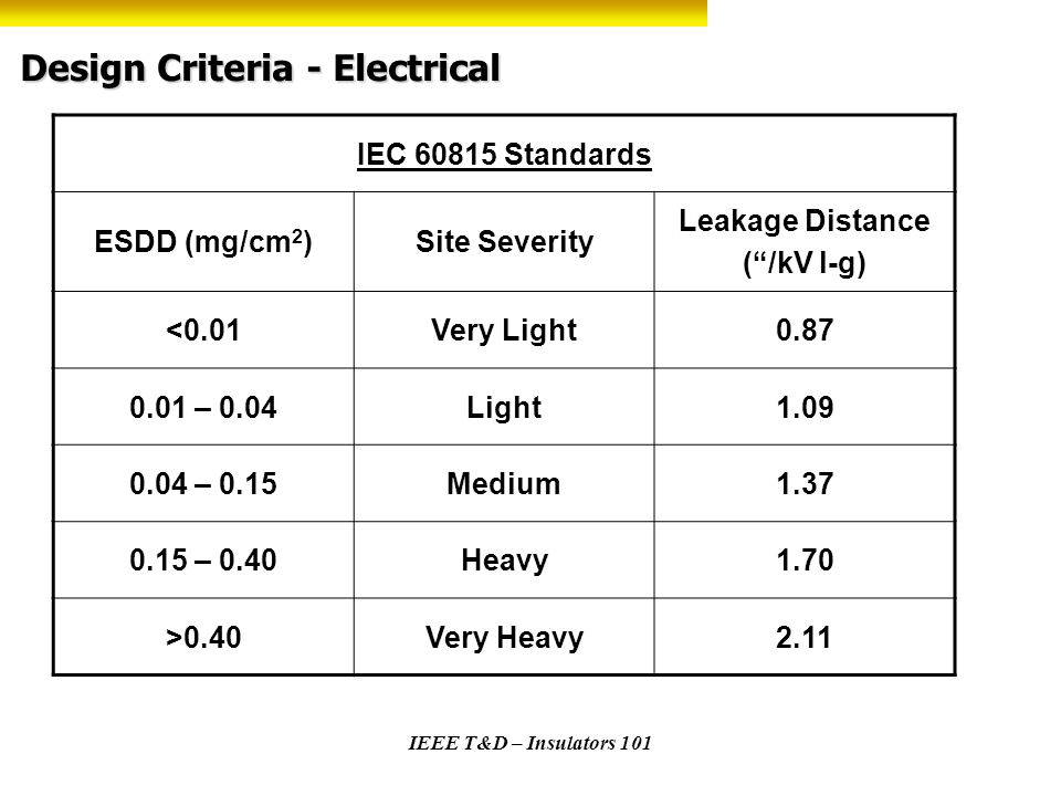 IEC 60815: Guide for the selection and dimensioning of high ....pdf
