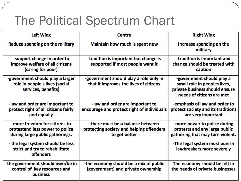 Political Spectrum Issue Charts Answers