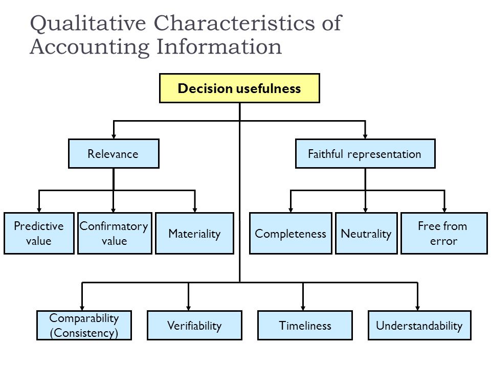 Qualitative Characteristics, Objectives and Roles of Accounting