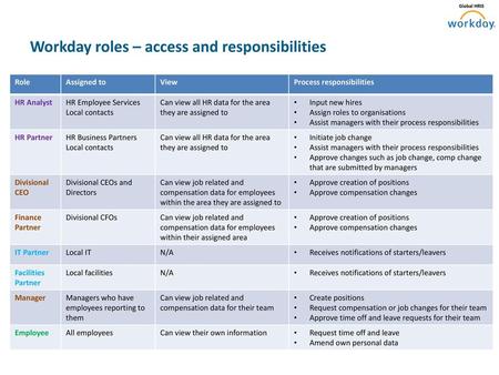 Workday roles – access and responsibilities
