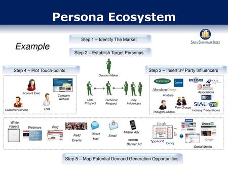 Persona Ecosystem Step 1 – Identify The Market