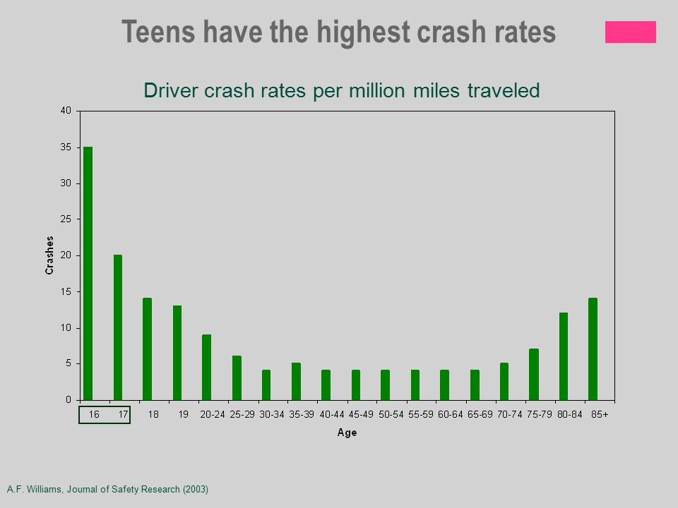 Teen Crash Rates 115