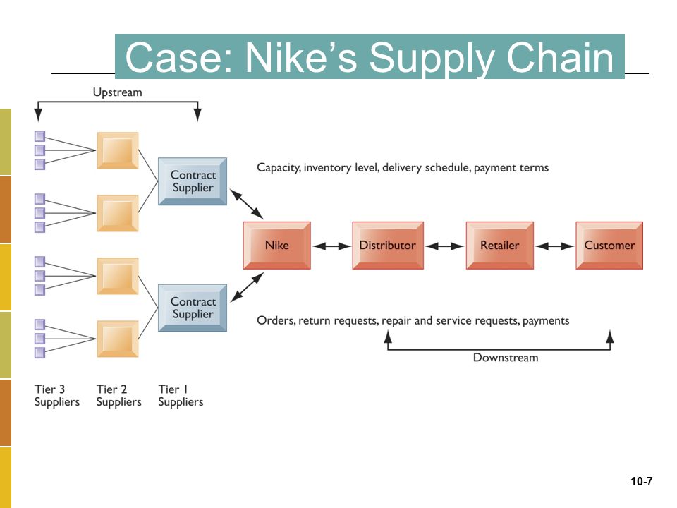 nike value chain