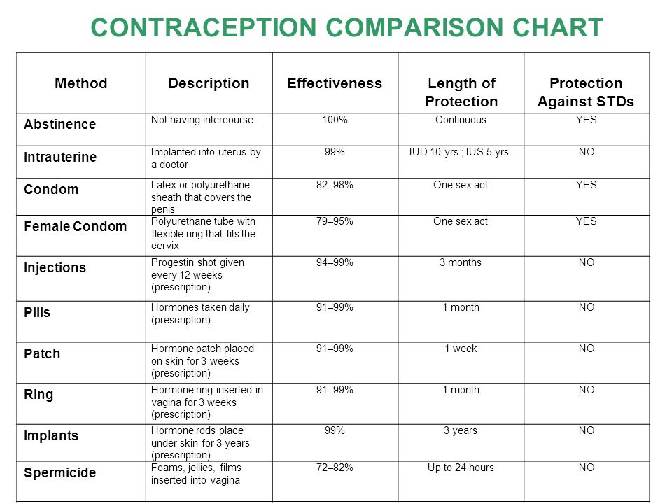 Birth Control Method Comparison Chart