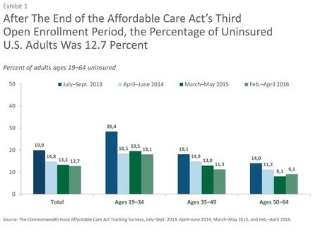 Exhibit 1 After The End of the Affordable Care Act’s Third Open Enrollment Period, the Percentage of Uninsured U.S. Adults Was 12.7 Percent Percent of.