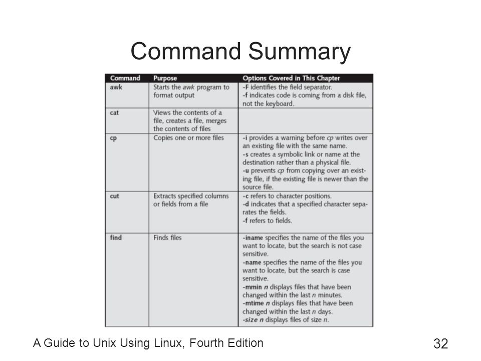 Guide to UNIX Using Linux / Edition 4 by Michael Palmer