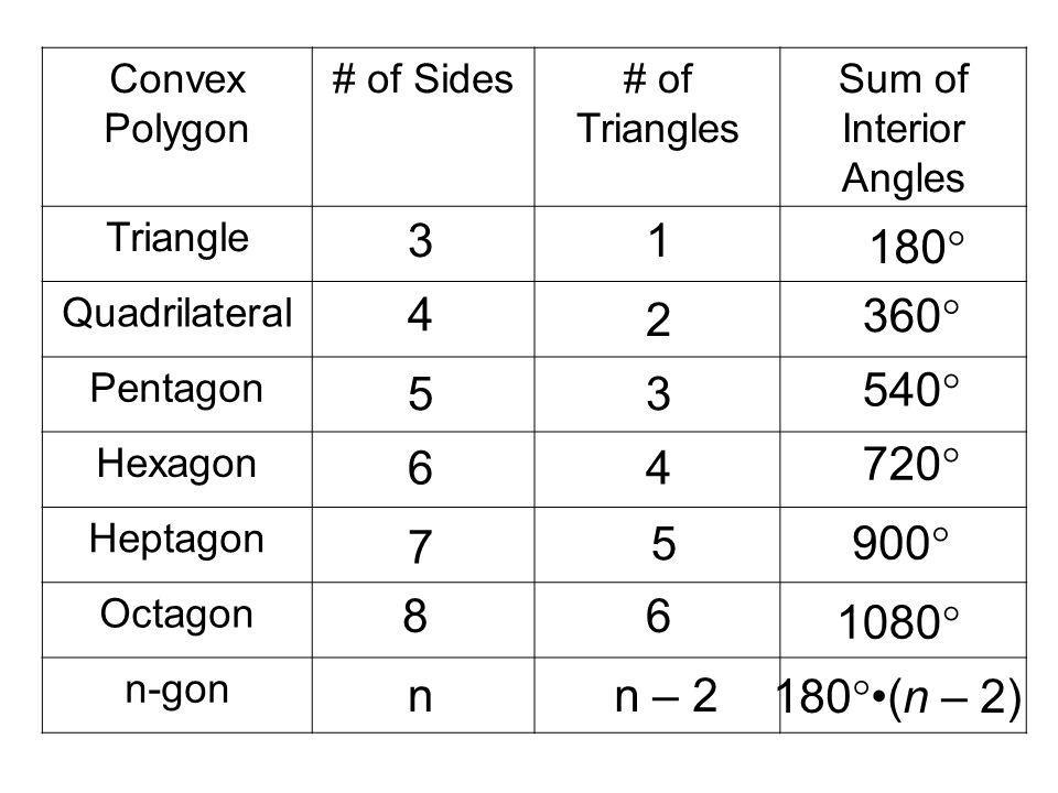 A Way To Locate Interior Formula For Sum Of Indoors Angles