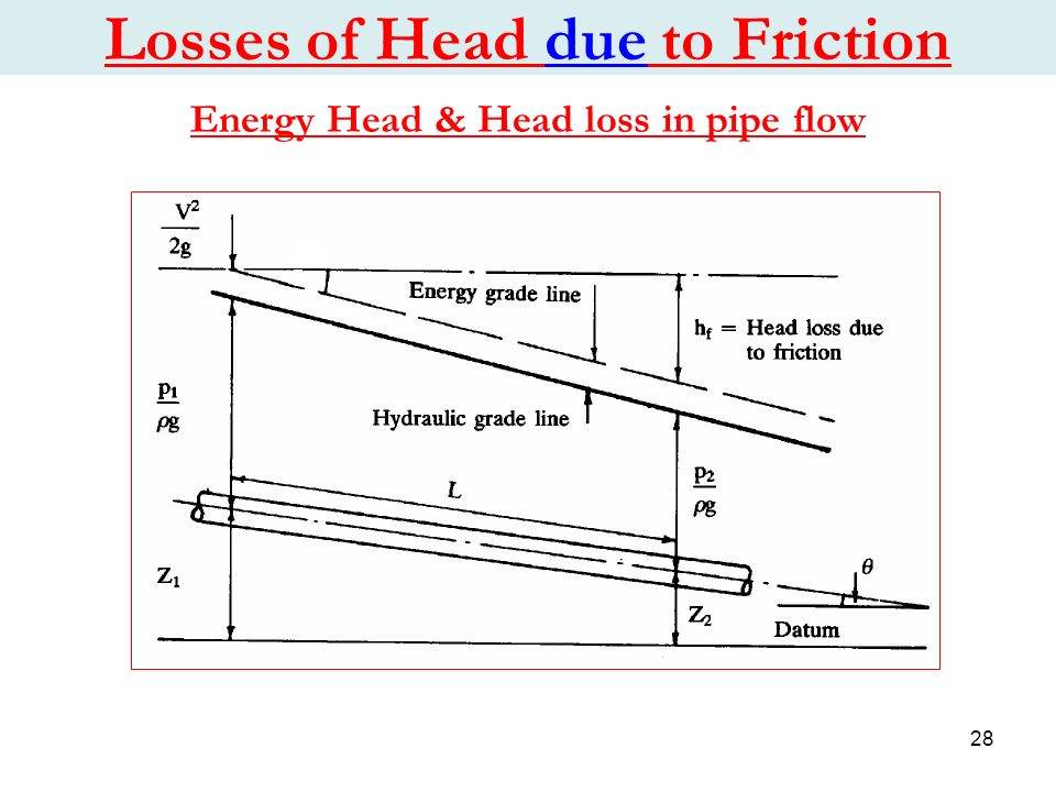Water Flow In Pipe 111