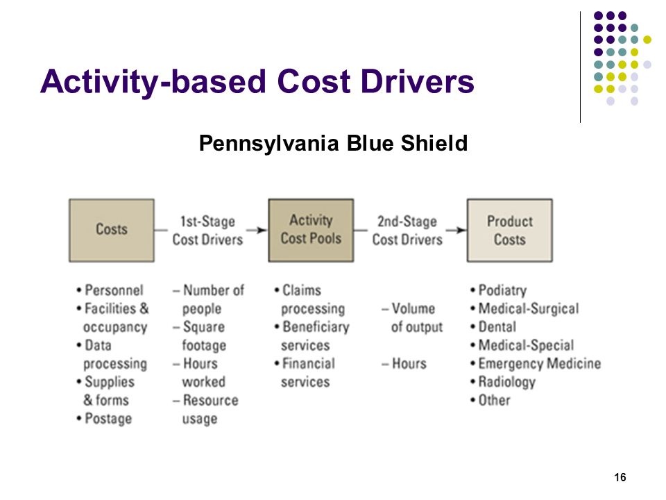 Activity Based Cost Drivers Examples Activity Based Cost Drivers Examples