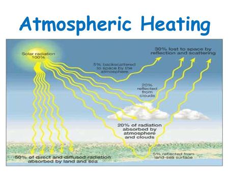 Atmospheric Heating.