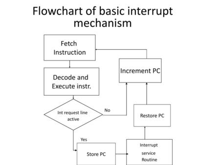 Flowchart of basic interrupt mechanism