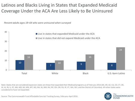Latinos and Blacks Living in States that Expanded Medicaid Coverage Under the ACA Are Less Likely to Be Uninsured Percent adults ages 19–64 who were uninsured.