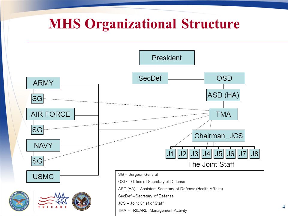 Joint Staff J2 Org Chart