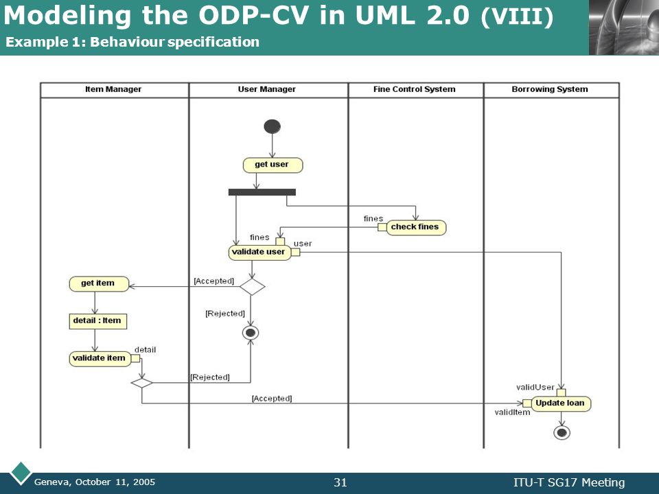 modeling the odp computational viewpoint with uml ppt