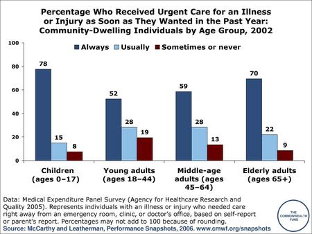 Percentage Who Received Urgent Care for an Illness or Injury as Soon as They Wanted in the Past Year: Community-Dwelling Individuals by Age Group, 2002.
