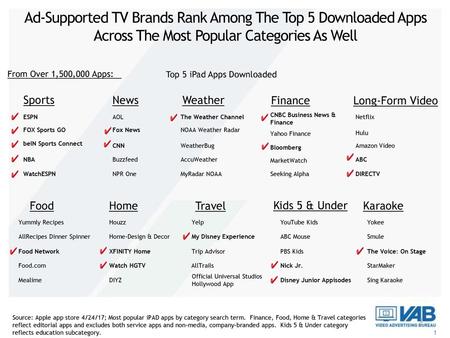 Top 5 iPad Apps Downloaded