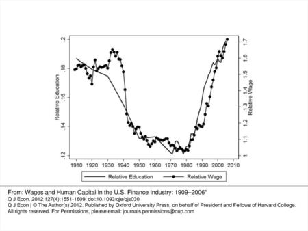 From: Wages and Human Capital in the U.S. Finance Industry: 1909–2006*