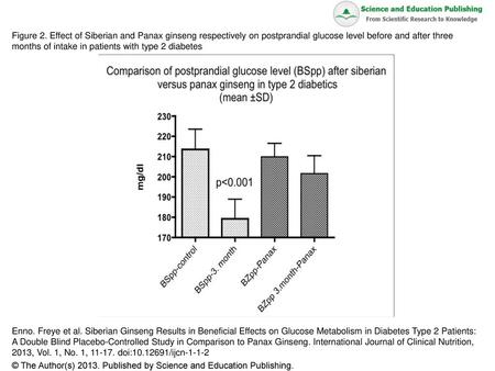Figure 2. Effect of Siberian and Panax ginseng respectively on postprandial glucose level before and after three months of intake in patients with type.