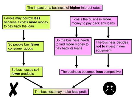 The impact on a business of higher interest rates