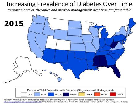 Increasing Prevalence of Diabetes Over Time